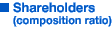 Shareholders(composition ratio)