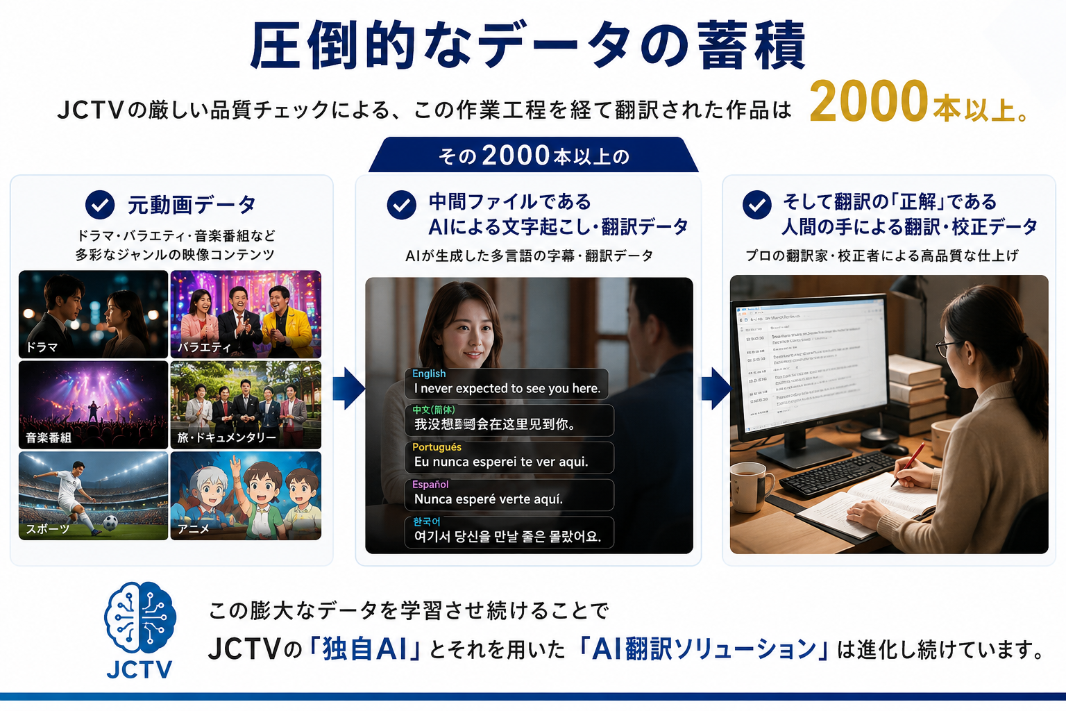 JCTVの独自AIを支えるデータ蓄積フロー：元動画データ、AIによる文字起こし・翻訳データ、人間の手による翻訳・校正データ