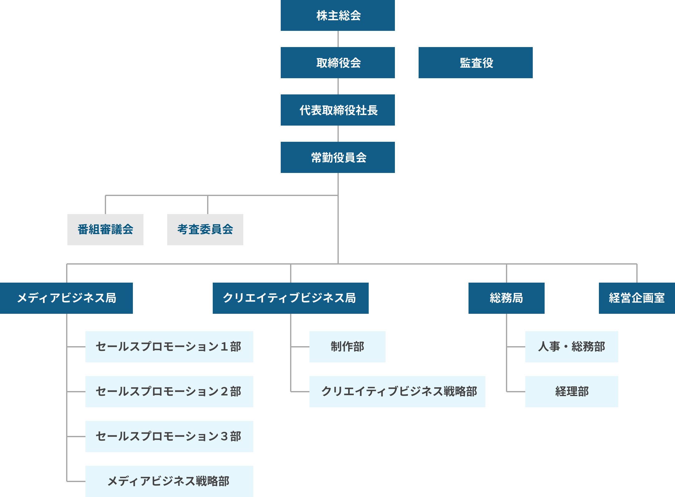 組織図