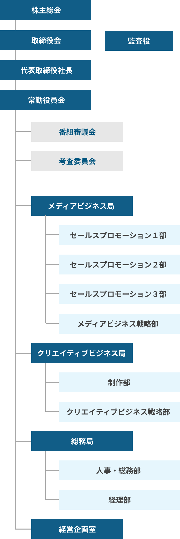 組織図